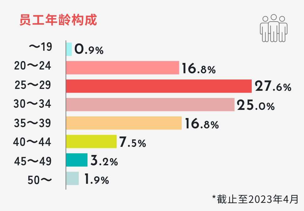 员工年龄构成