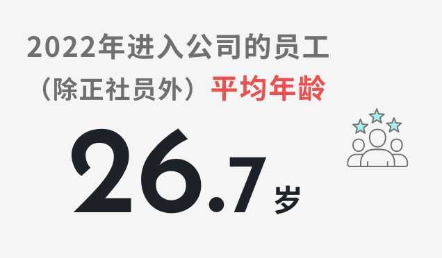 2022年进入公司的员工（除正社员外）平均年龄　26.7岁