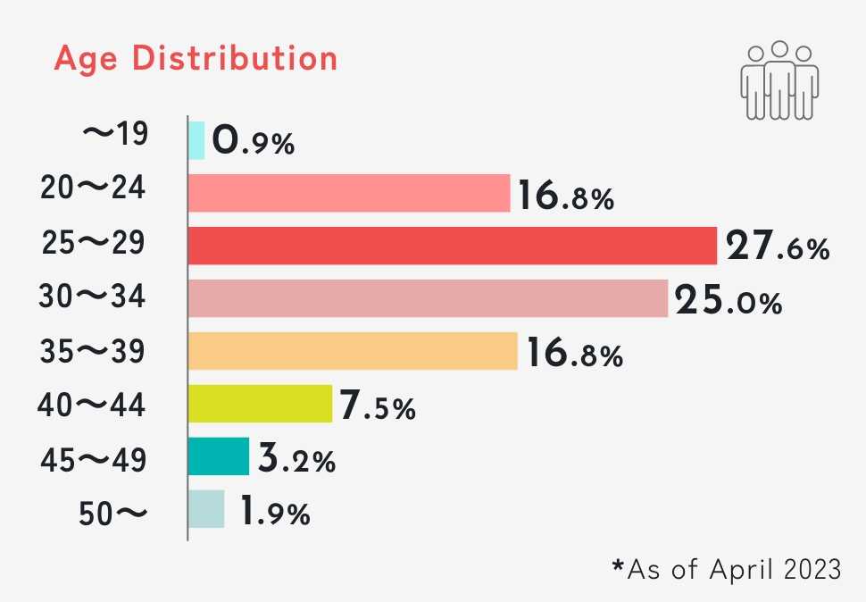 Age Distribution