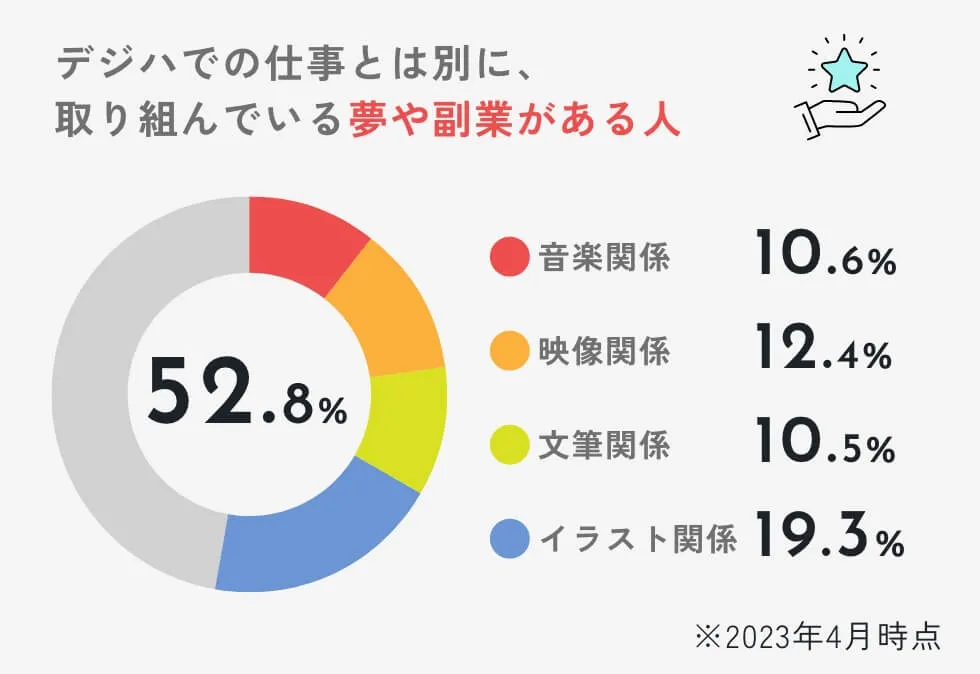 夢や副業がある人の割合