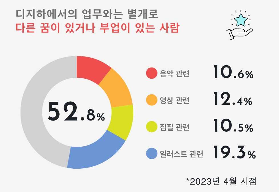 디지하에서의 업무와는 별개로 다른 꿈이 있거나 부업이 있는 사람