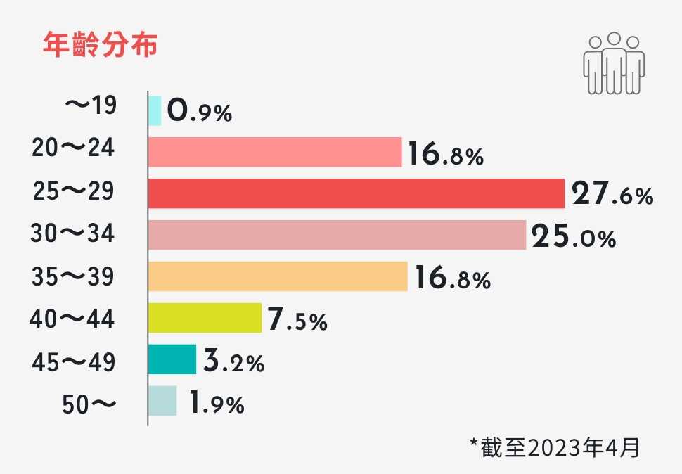 年齡分布