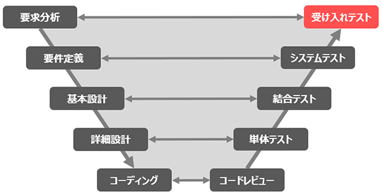 ソフトウェア システムの受け入れテスト Uat その目的と手法 株式会社デジタルハーツ